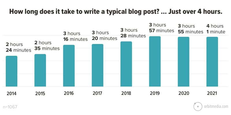 3-How-long-does-it-take-to-write-a-typical-blog-post_-âŠ-Just-over-4-hours 3-How-long-does-it-take-to-write-a-typical-blog-post_-âŠ-Just-over-4-hours