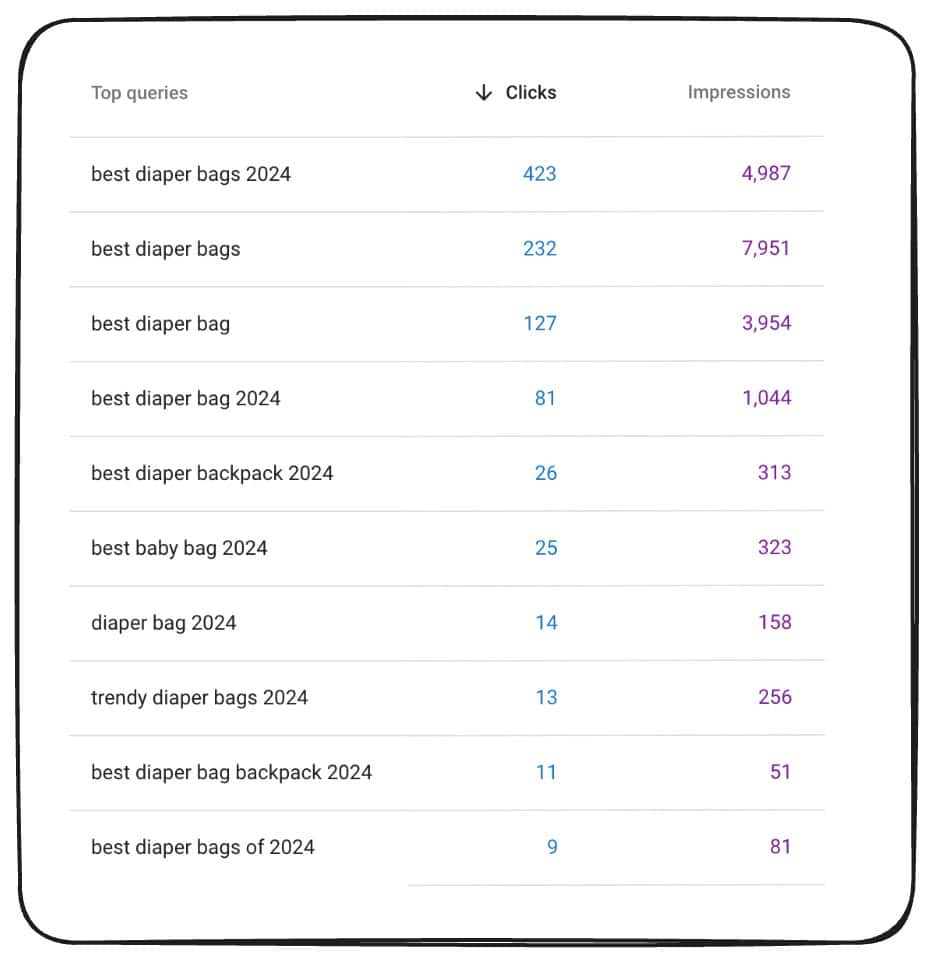 Data from GSC showing ~5,000 impressions and 423 clicks on primary keyword for "best diaper bags" blog