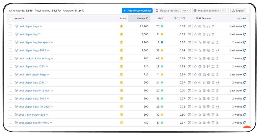 A screenshot of Semrush data for the keyword "best diaper bags" and related keywords