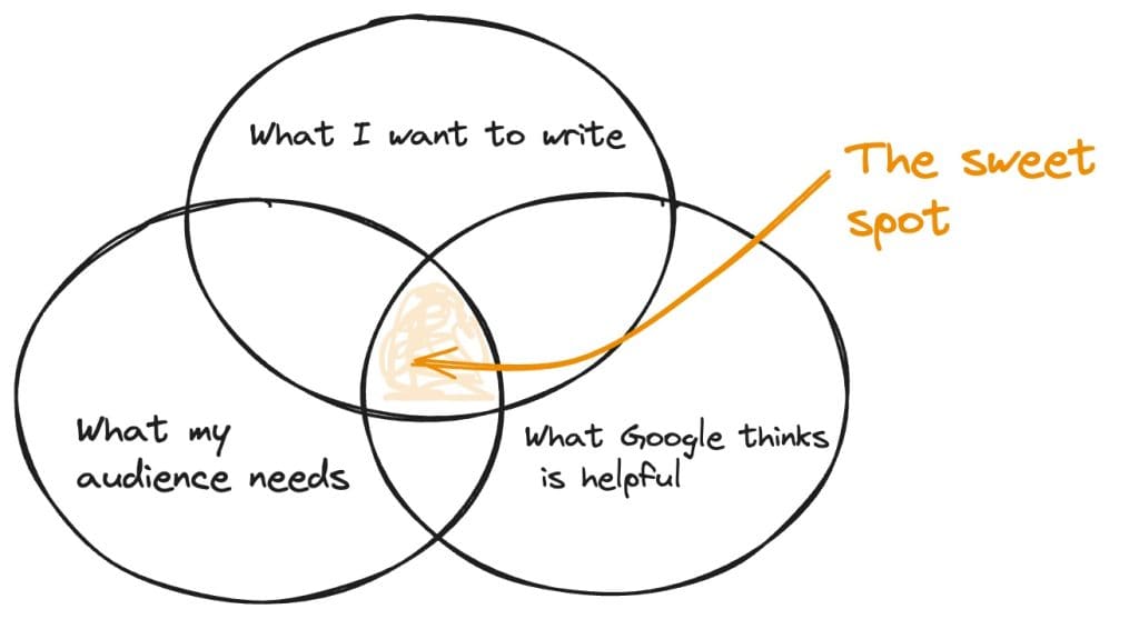 A hand-drawn Venn diagram showing the "sweet spot" as the space where "what I want to write," "what my audience needs," and "what Google thinks is helpful" all intersect