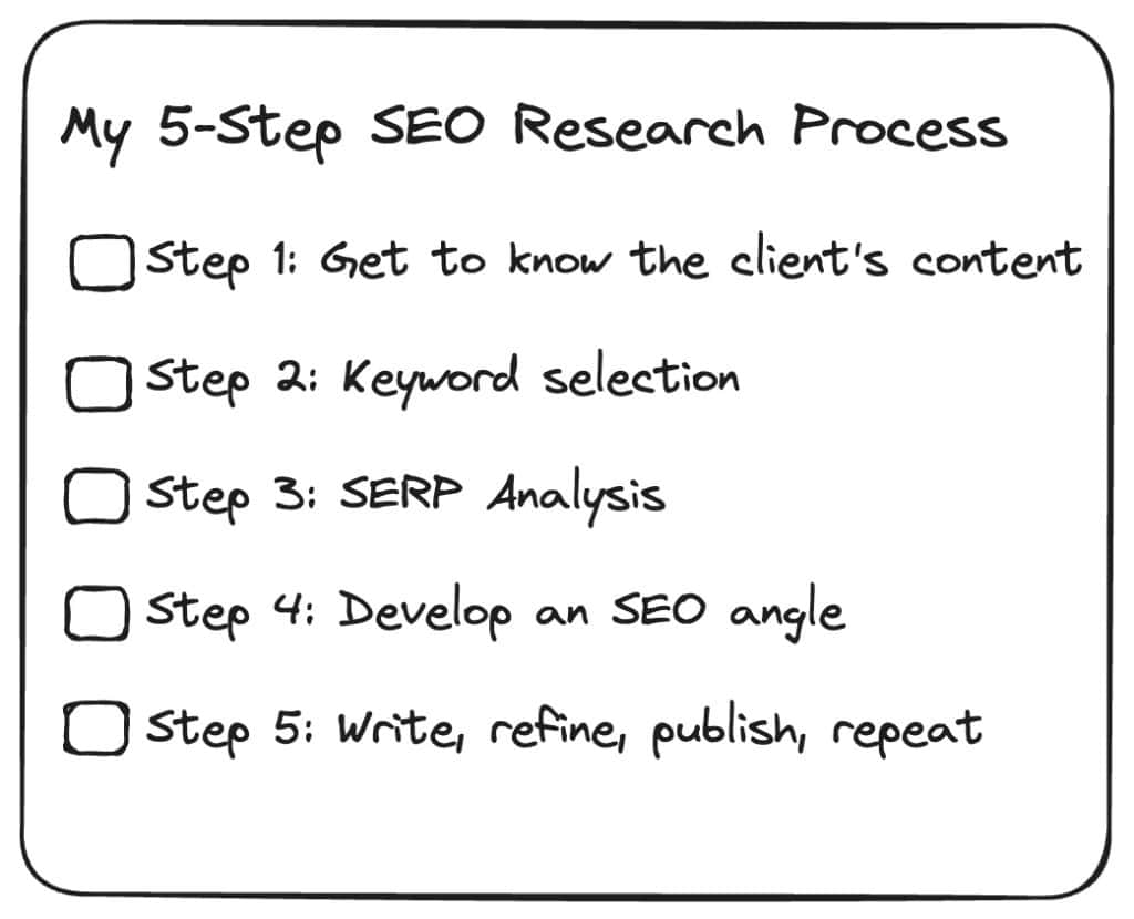 Hand-written box showing my five-step SEO process:
1) Get to know the client's content
2) Keyword selection
3) SERP Analysis
4) Develop an SEO angle
5) Write, refine, publish, repeat