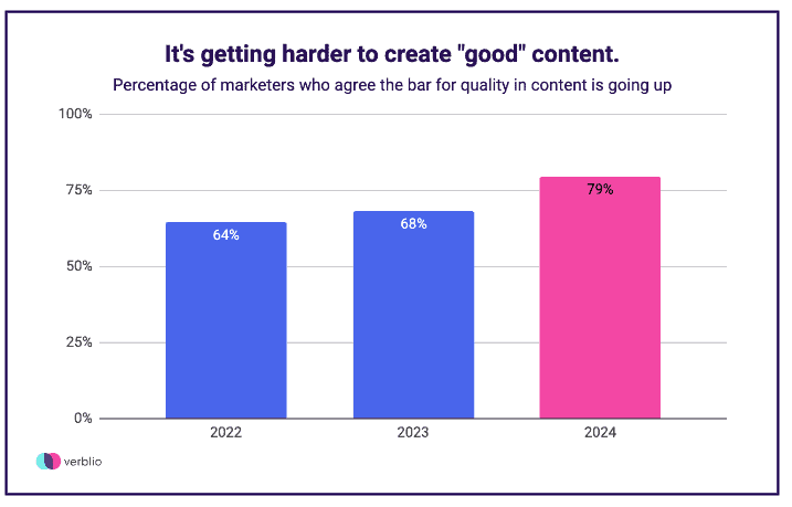 a bar chart reflecting how 79% of surveyed marketers in 2024 believe it's getting harder to create "good" content